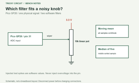 A Noisy Knob: Compare a Moving Average with a Median. Potentiometer outer terminal → Pico 3V3, physical pin 36 Wiper, normally centre terminal → GP26, physical pin 31 All analog wiring remains between 0 and 3.3 V