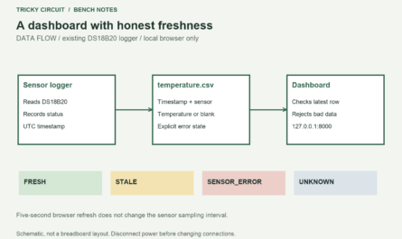 A Room Dashboard That Refuses to Hide a Dead Sensor. Existing sensor logger → temperature.csv Dashboard program reads that CSV → loopback HTTP server Browser on the same computer → http://127.0.0.1:8000/