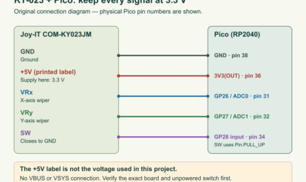 Original Joy-IT KY-023 to Pico connection diagram: GND38,3V3OUT36,VRx GP26physical31,VRy GP27physical32,SW GP28physical34 with pull-up.
