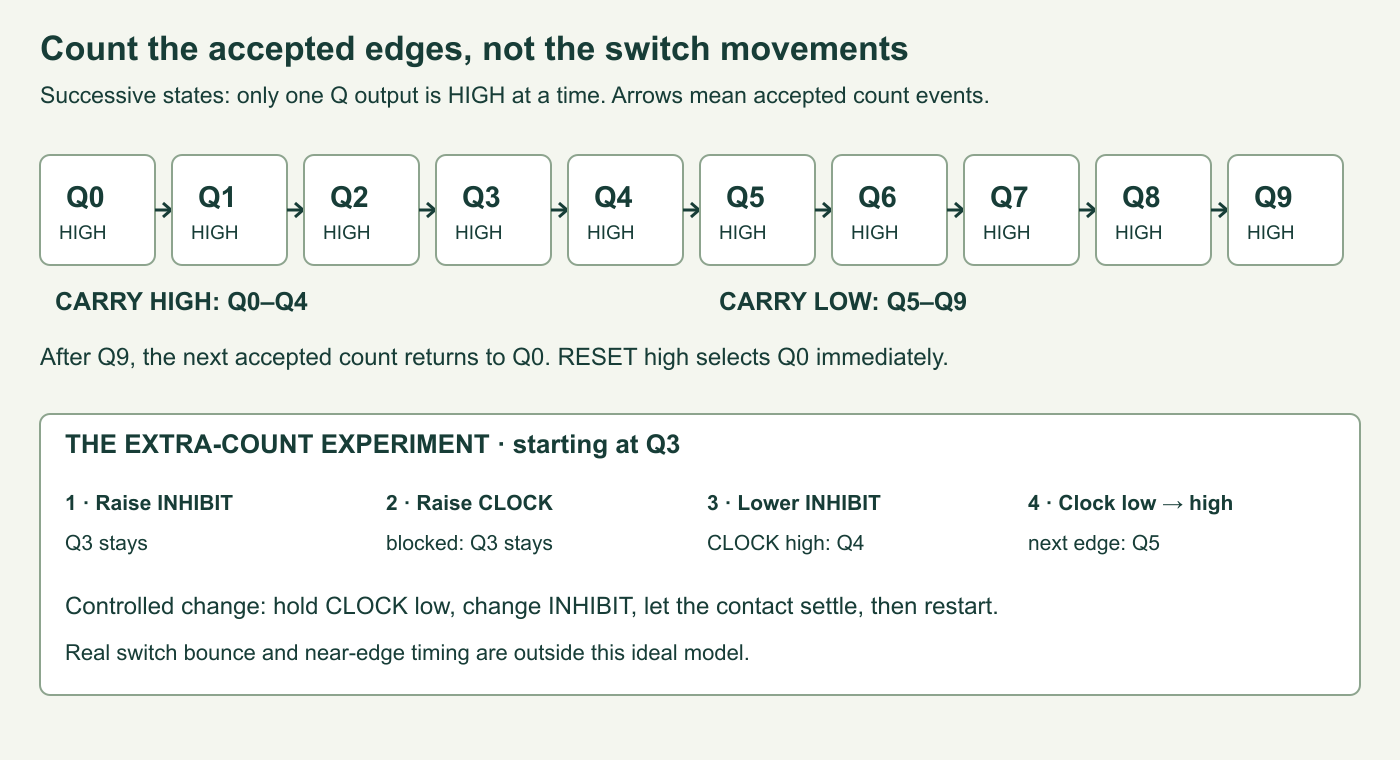 State diagram showing Q0 through Q9, carry high for the first five states, reset to Q0, and the extra count caused by inhibit falling while clock is high.
