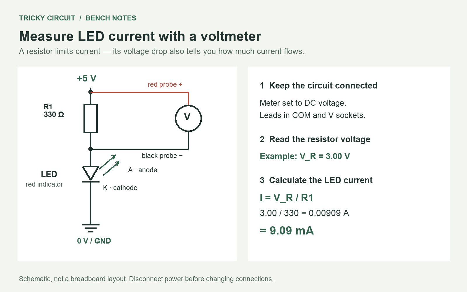 A 5 V supply feeds a 330 ohm resistor and red LED in series. A voltmeter connects across the resistor; a 3.00 V reading implies 9.09 mA.