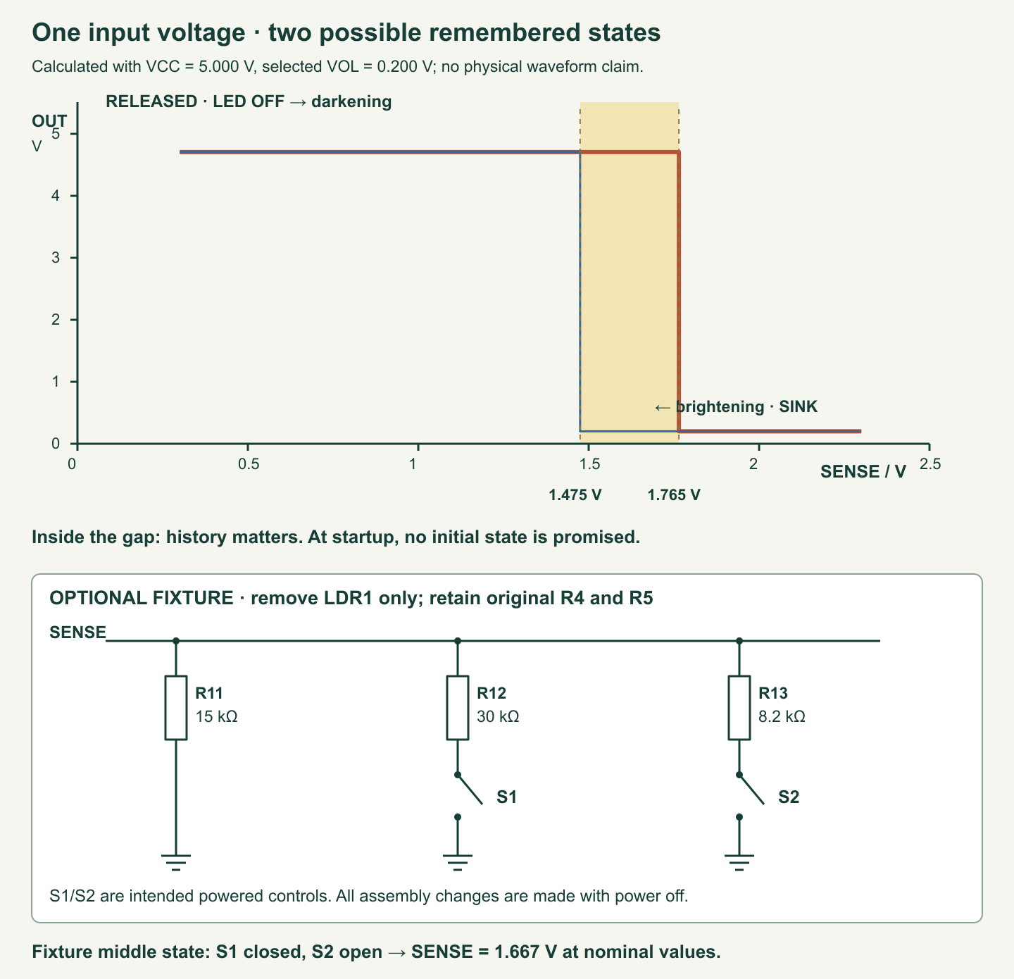 Calculated hysteresis window at 1.475 and 1.765 volts with opposite switching directions, plus a three-resistor two-switch substitute for the photocell that produces bright, middle and dark test levels.