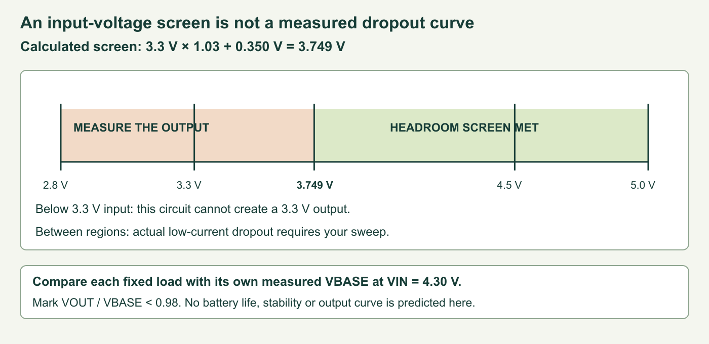 Input-voltage planning diagram: a conservative headroom screen at 3.749 V, measured three-cell supply in the intended upper region, and a separate uncertain dropout region requiring a bench sweep; no simulated transfer curve is shown.