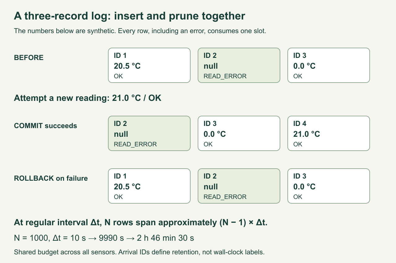 With retention three, rows 1, 2 and 3 become rows 2, 3 and 4 after a successful transaction; a failed transaction keeps rows 1, 2 and 3, including the error and true zero.
