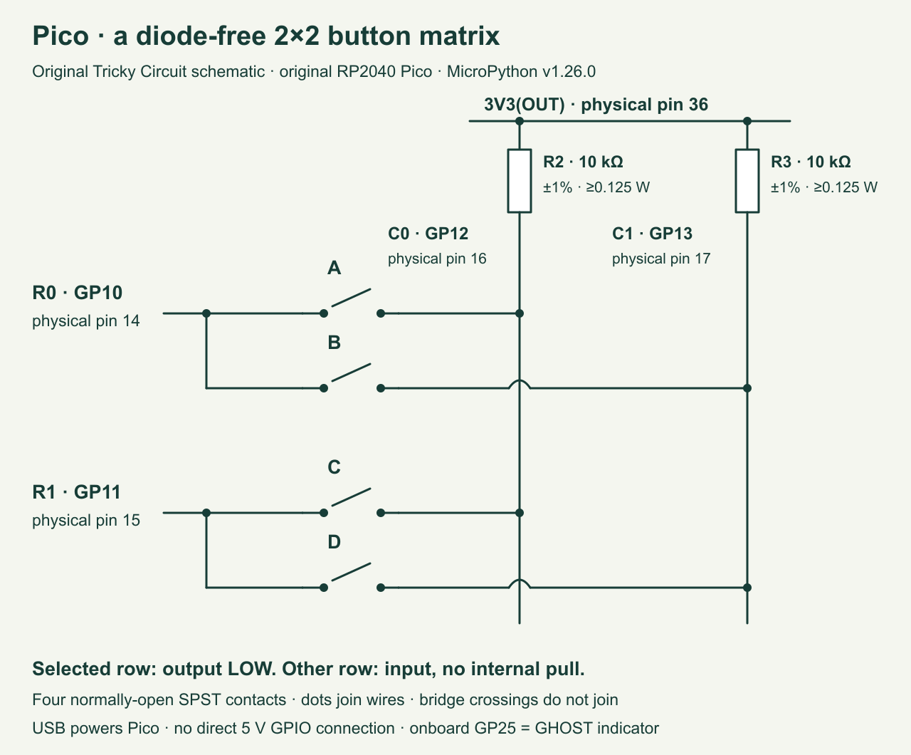 Diode-free two by two Pico matrix: GP10 pin 14 row zero, GP11 pin 15 row one, GP12 pin 16 column zero and GP13 pin 17 column one; each column has its own 10 kilohm pull-up to 3V3 pin 36; A B C D switches join row and column nodes.