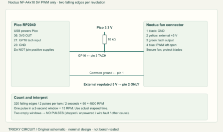 Noctua NF-A4x10 5V PWM receives separate 5 V power. Green tach pin 3 reaches Pico GP16 with 10 kΩ pullup to Pico 3.3 V; grounds join, blue PWM pin 4 remains unconnected.