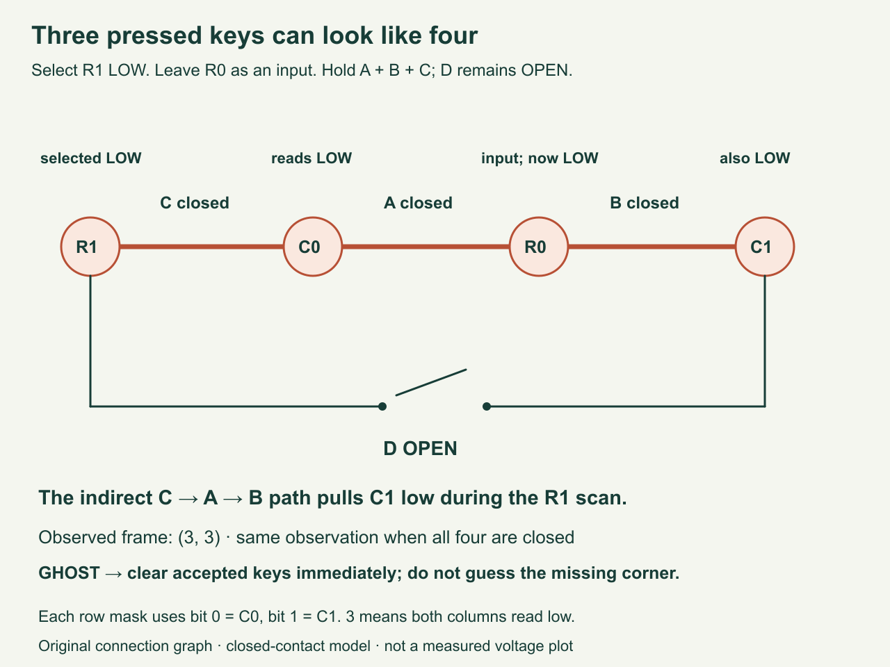 Graph of the three closed contacts C A B connecting selected row R1 through C0 and floating row R0 to column C1 while D is open; three pressed keys and four pressed keys both produce raw masks three and three.