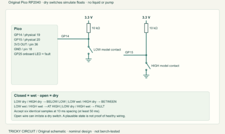 Pico GP14 and GP15 each have a 10 kΩ pullup to 3.3 V and a model float switch to ground. Truth table shows dry/dry, wet/dry, wet/wet and impossible dry/wet.
