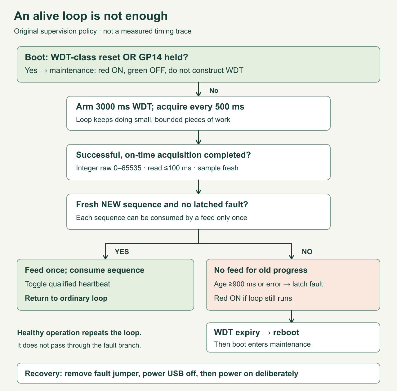 Watchdog decision flow: a completed on-time acquisition advances the sequence and permits one feed; unchanged sequence does not feed, stale or failed acquisition latches fault, and watchdog reset leads to an unarmed maintenance hold.