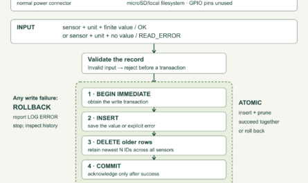 Raspberry Pi experiment-log flow: validate a reading, begin a transaction, insert one record, prune older records, then commit; errors roll back both changes.