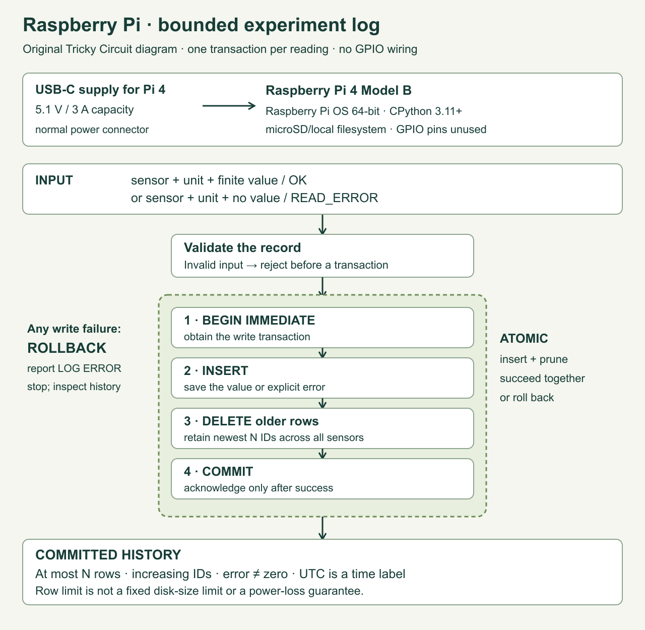 Raspberry Pi experiment-log flow: validate a reading, begin a transaction, insert one record, prune older records, then commit; errors roll back both changes.