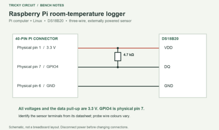 DS18B20 on Raspberry Pi physical pins 1 for 3.3 V, 7 for GPIO4 data, and 6 for ground, with a 4.7 kΩ data pull-up.