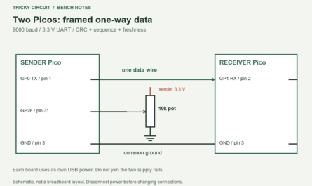 Two Picos, One Wire of Data: Detect Broken and Missing Messages. Sender GP0 TX, physical pin 1 → receiver GP1 RX, physical pin 2 Sender GND, pin 3 → receiver GND, pin 3 Sender 3V3 pin 36 → potentiometer outer terminal; other outer terminal → GND Receiver GP0 and sender GP1 left unconnected