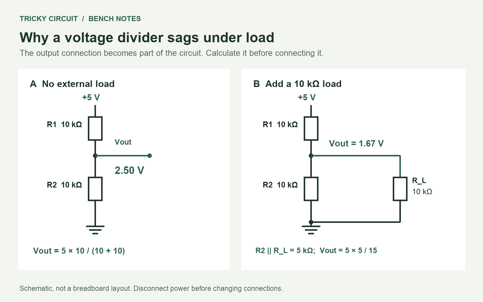 Two 10 kilohm resistors divide 5 V into 2.50 V without a load. A 10 kilohm load in parallel with the lower resistor reduces the output to 1.67 V.